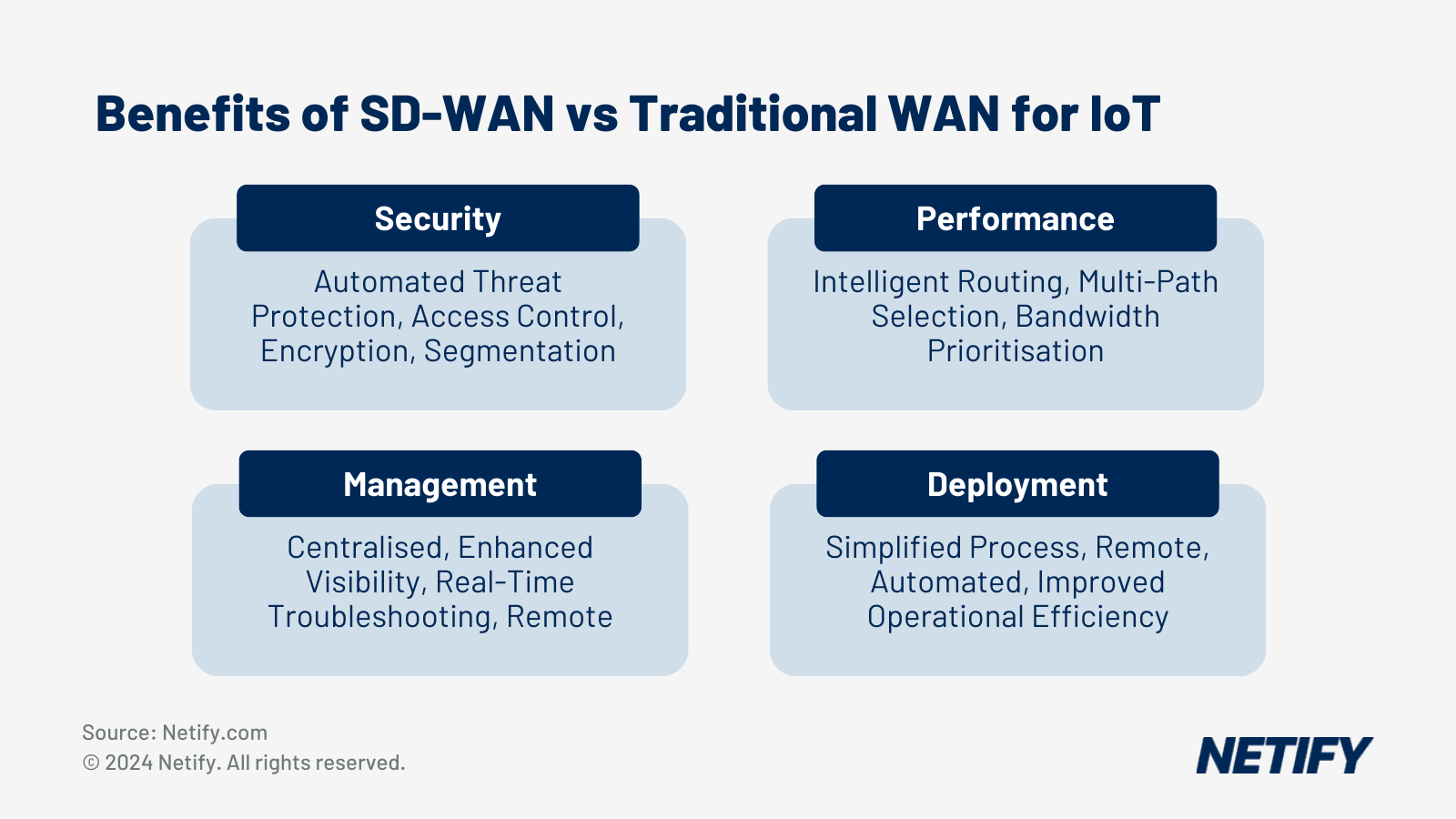 The benefits of using SD-WAN for Internet of Things (IoT)