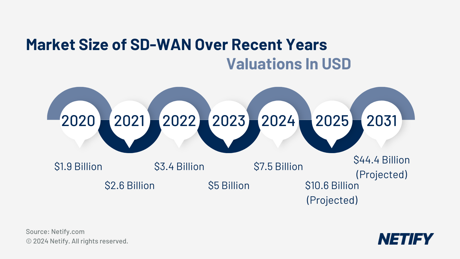 The Market Size of SD-WAN services over recent years show rapid increases, with projected SD-WAN service market sizes to reach &#36;44.4 Billion USD by 2031