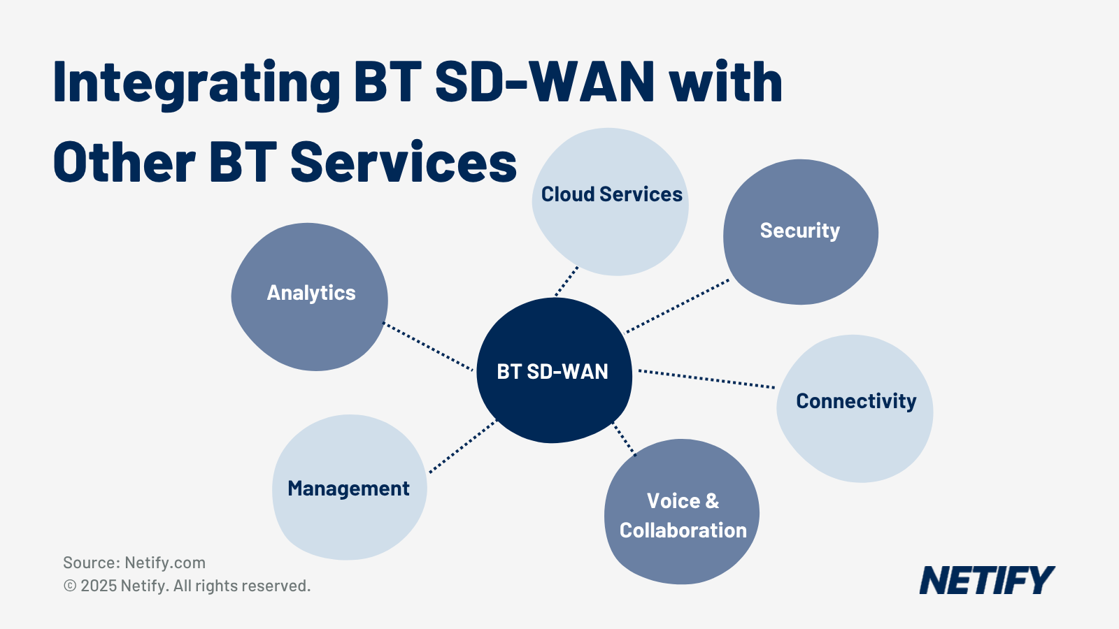 Can BT SD-WAN Integrate with Existing BT Services?