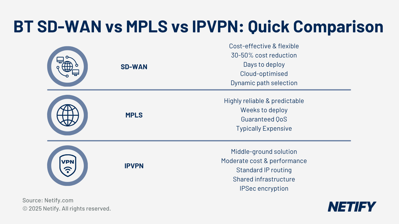 How Does BT SD-WAN Compare to MPLS or IPVPN?