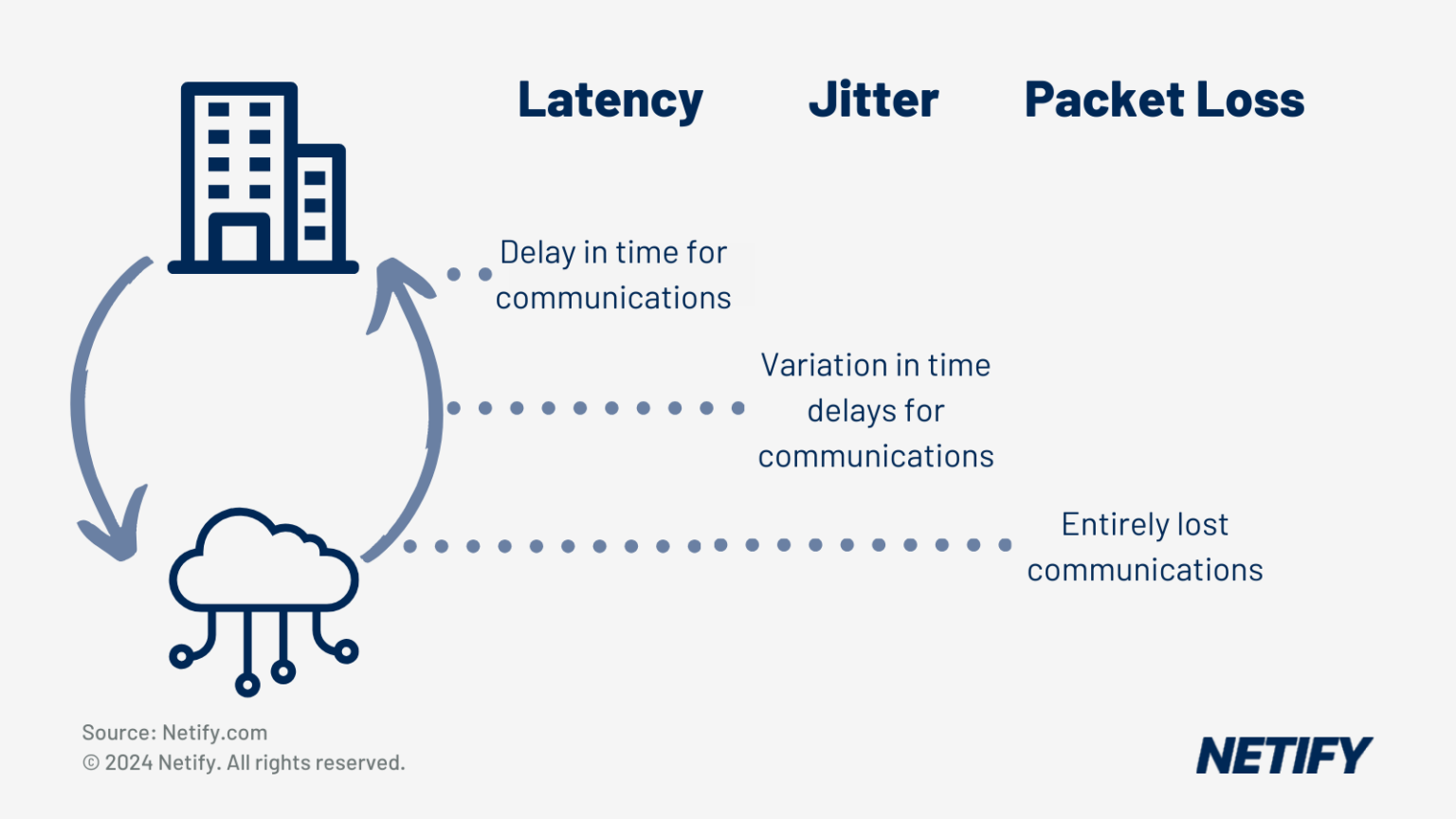 Network Latency