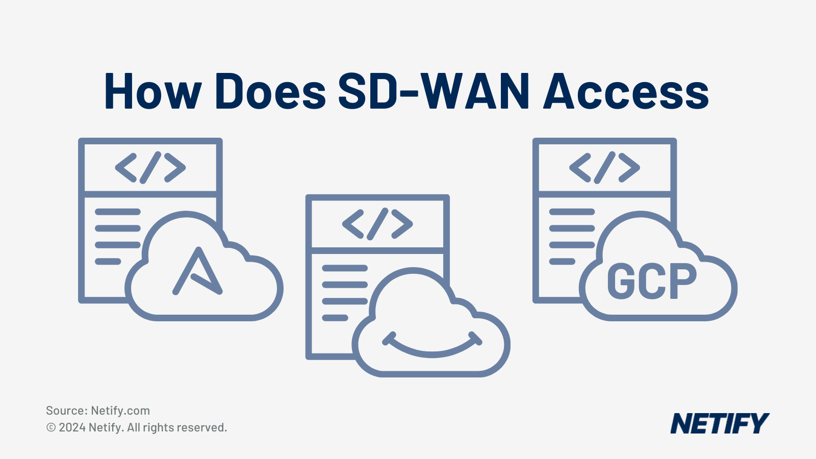 How does SD WAN access AWS, Azure and Google?