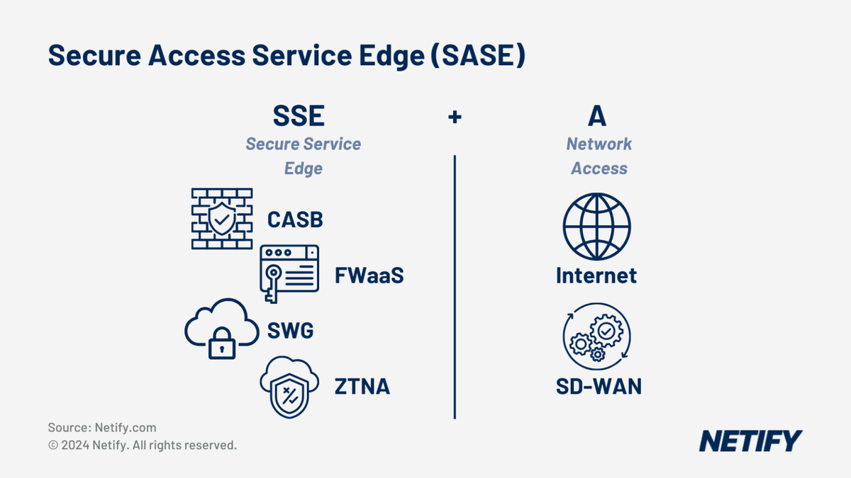 SASE (Secure Access Service Edge)