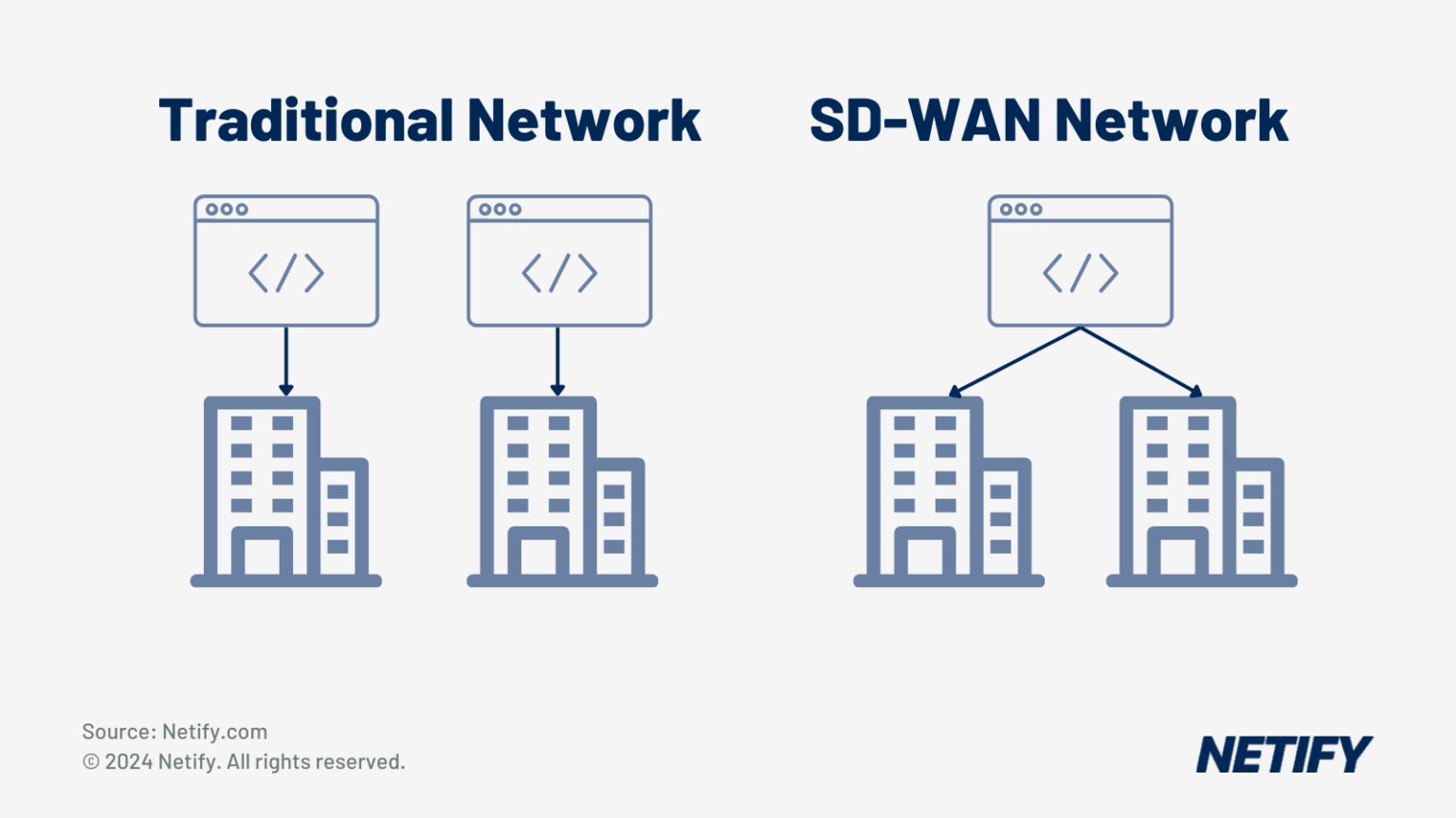 Cloud-Based SD-WAN