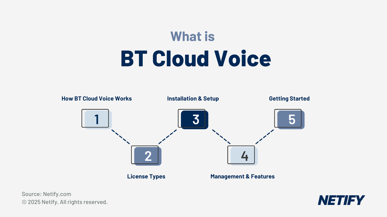 What is BT Cloud Voice?