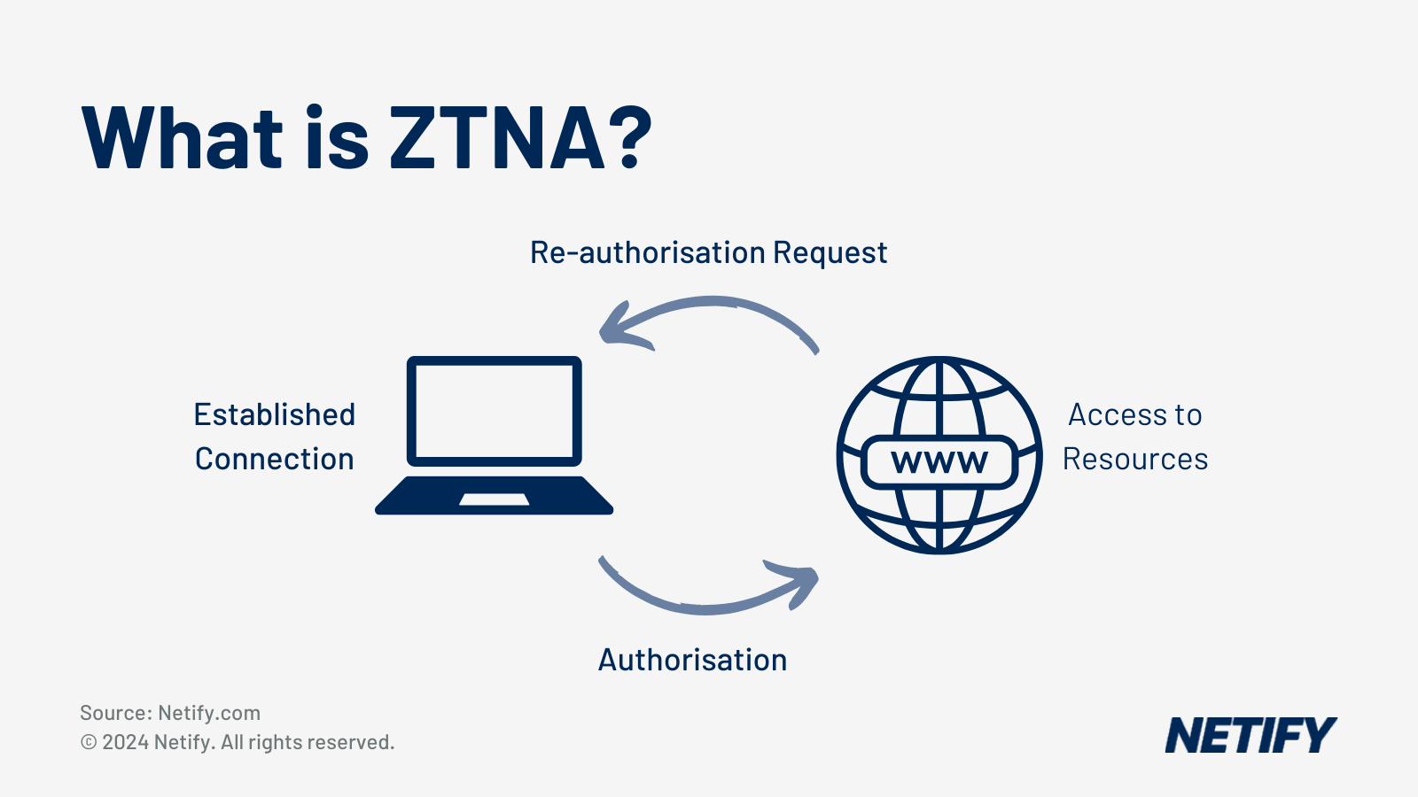 Market Guide to ZTNA (Zero Trust Network Access) Services