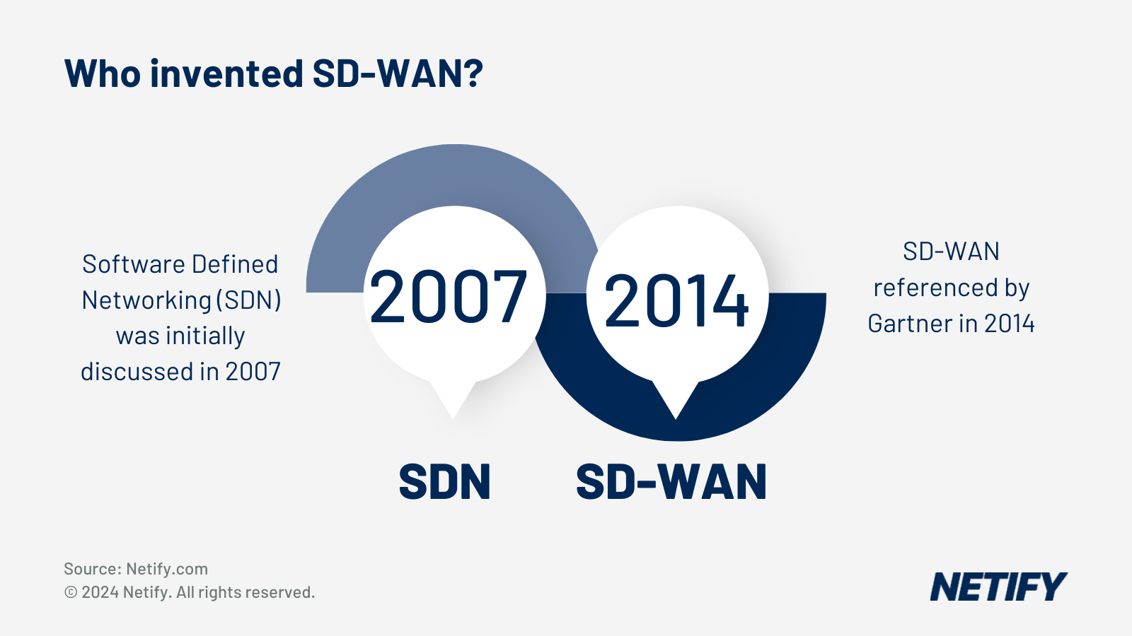 Who invented SD-WAN?