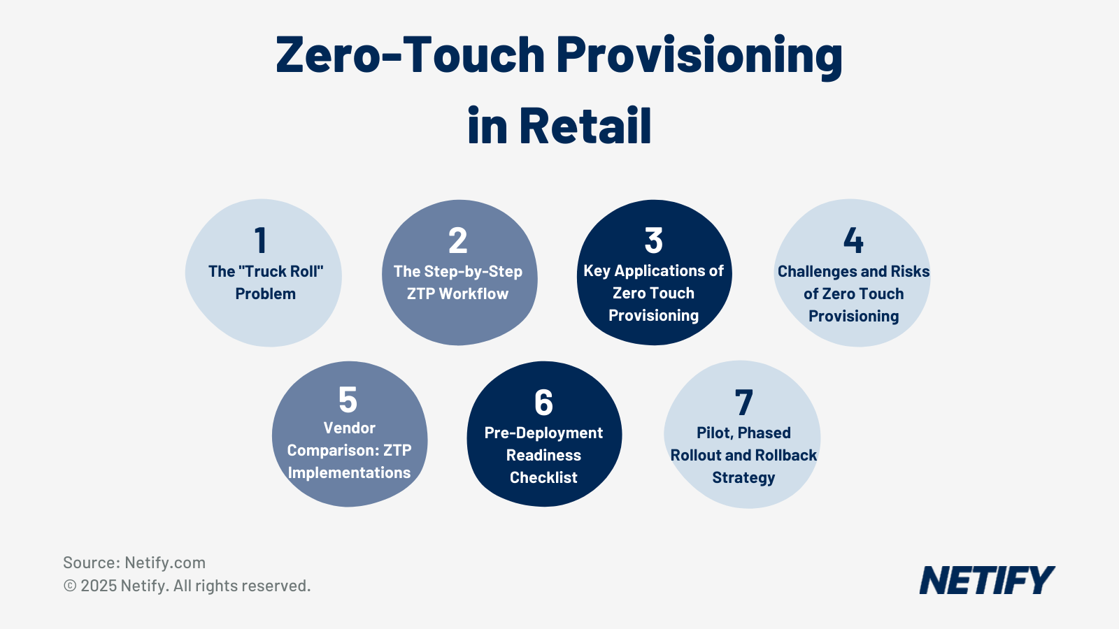 Zero-Touch Provisioning (ZTP) in Retail: Rolling Out Hundreds of Stores Without Engineers