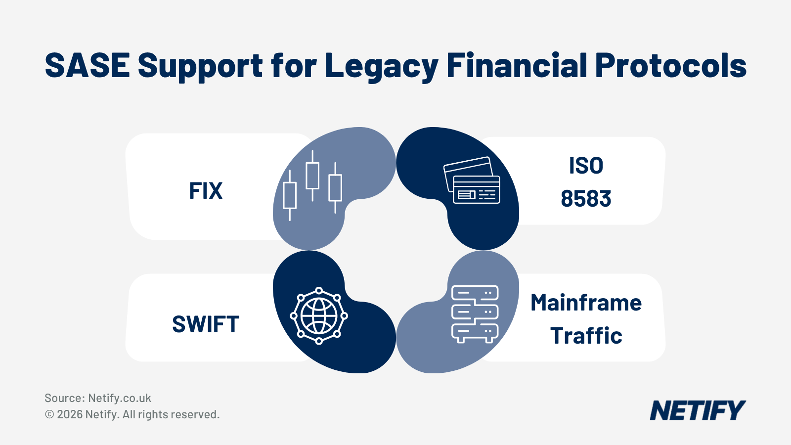 SASE Solutions Supporting Legacy Financial Application Protocols