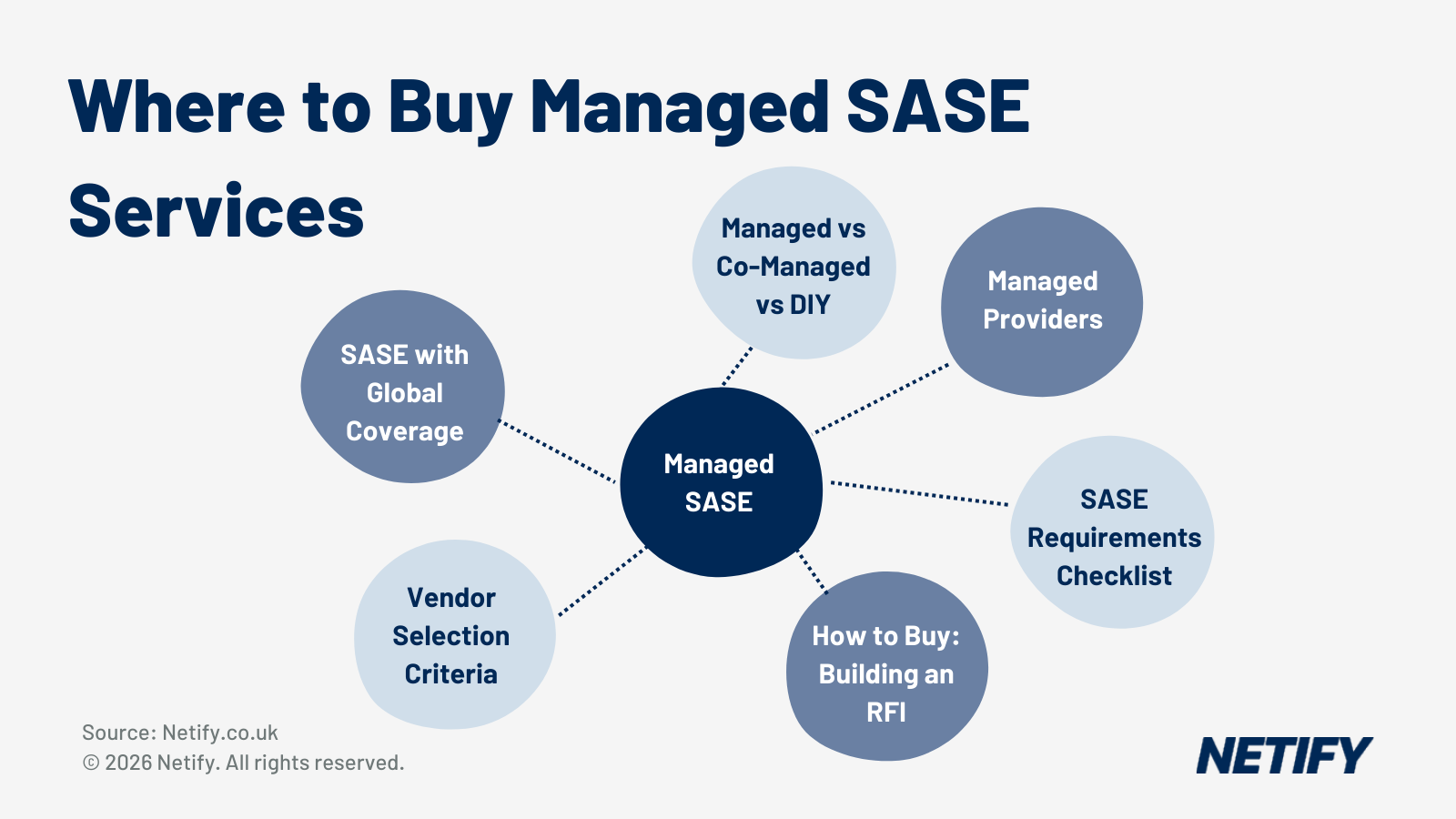 Where to Buy Managed SASE Services with Global Coverage